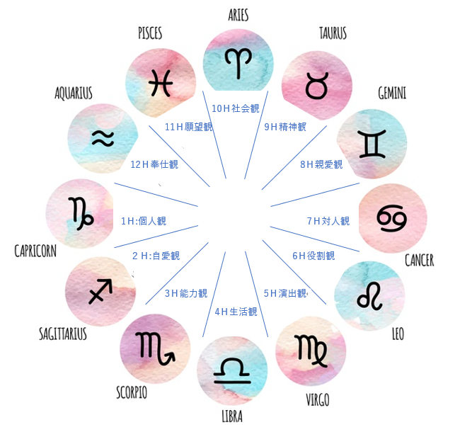 12サイン 人気 占星術 食器